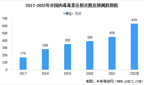 2022年中国肉毒毒素市场现状及行业发展趋势预测分析（图）