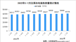 2022年1-7月中國水電行業運行情況：平均利用小時同比增加168小時（圖）