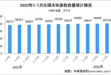 2022年1-7月中國水電行業運行情況：平均利用小時同比增加168小時（圖）