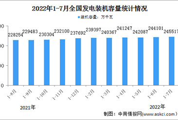 2022年1-7月中國電力工業運行情況：電源工程投資同比增長16.8%（圖）