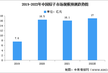 2022年中國粽子市場規模及競爭格局預測分析（圖）