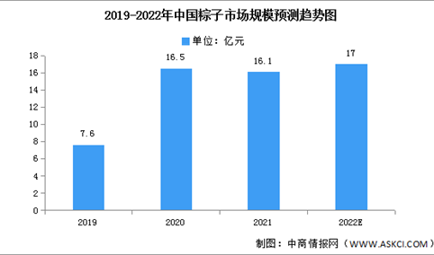 2022年中国粽子市场规模及竞争格局预测分析（图）