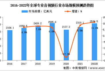 2022年全球及中国专业音视频行业市场规模预测分析（图）