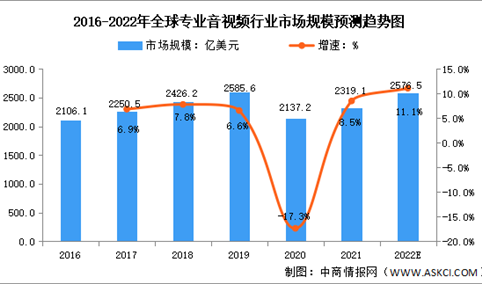 2022年全球及中国专业音视频行业市场规模预测分析（图）