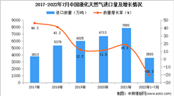 2022年1-7月中国液化天然气进口数据统计分析