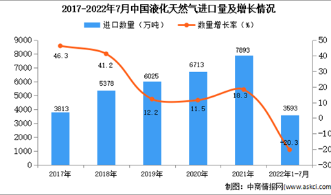 2022年1-7月中国液化天然气进口数据统计分析