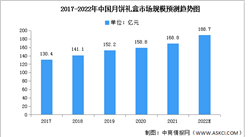 2022年中国月饼市场现状及发展趋势预测分析（图）