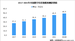 2022年中國數字經濟行業市場數據預測分析：規模達45.5萬億元（圖）