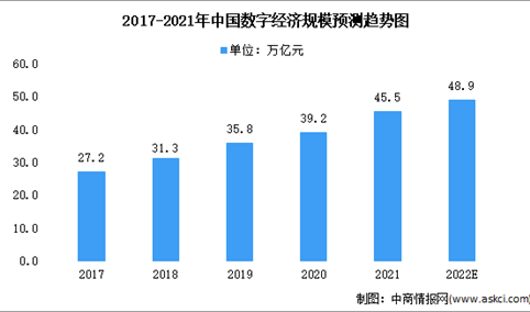 2022年中国数字经济行业市场数据预测分析：规模达45.5万亿元（图）