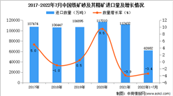 2022年1-7月中国铁矿砂及其精矿进口数据统计分析