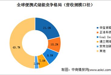 2022年中国便携式储能市场现状及发展趋势预测分析（图）