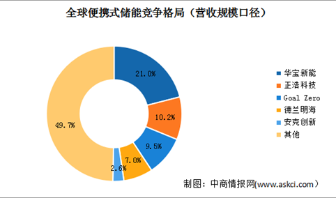 2022年中国便携式储能市场现状及发展趋势预测分析（图）