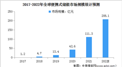 2022年中國便攜式儲能市場現狀及其發展前景預測分析（圖）
