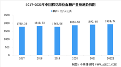 2022年中国棉花行业市场现状预测分析：2021年产量同比减少（图）