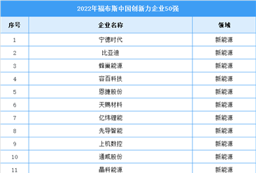 2022年福布斯中國創新力企業TOP50（附榜單）