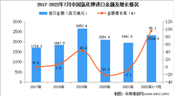 2022年1-7月中国氯化钾进口数据统计分析