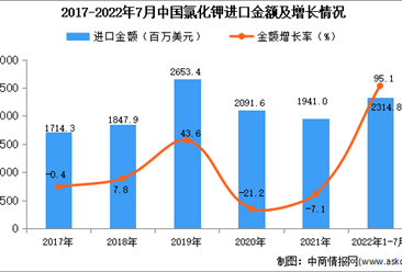 2022年1-7月中国氯化钾进口数据统计分析