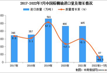 2022年1-7月中国棕榈油进口数据统计分析