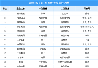 2022年福布斯中国数字经济百强排行榜（附榜单）