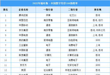 2022年福布斯中国数字经济百强排行榜（附榜单）