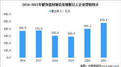 2022年中國健身器材市場現狀及行業發展趨勢分析（圖）