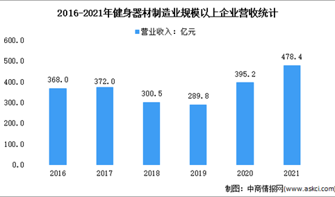 2022年中国健身器材市场现状及行业发展趋势分析（图）