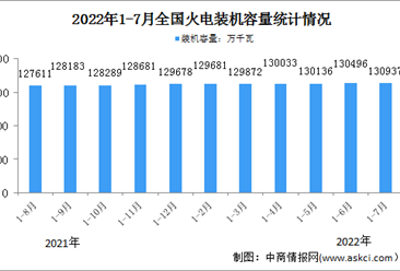 2022年1-7月中国火电行业运行情况：电源工程完成投资同比增长70.2%（图）