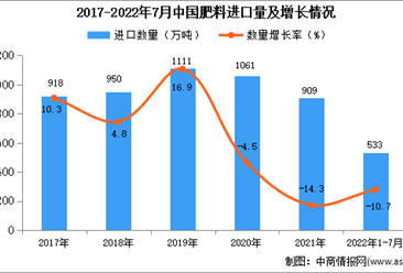2022年1-7月中国肥料进口数据统计分析