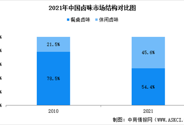 2022年中国卤味食品行业市场规模及细分市场分析（图）