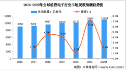 2022年全球及中國消費電子行業市場規模及發展前景預測分析（圖）