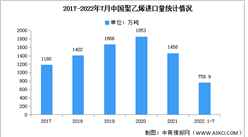 2022年1-7月中国聚乙烯进口情况分析：同比下降13.23%（图）