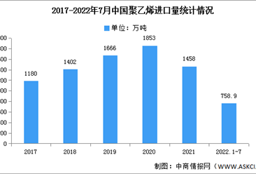 2022年1-7月中國聚乙烯進口情況分析：同比下降13.23%（圖）
