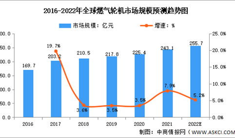 2022年全球及中国燃气轮机市场数据预测分析（图）