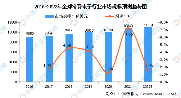 半岛官方网站2022年全球及中国消费电子行业市场规模及发展前景预测分析（图）(图1)