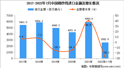 2022年1-7月中國棉紗線進口數據統計分析