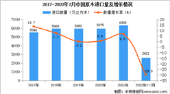 2022年1-7月中國原木進口數據統計分析