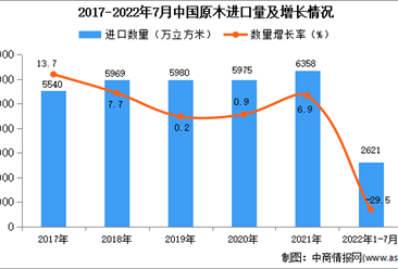2022年1-7月中國原木進口數據統計分析