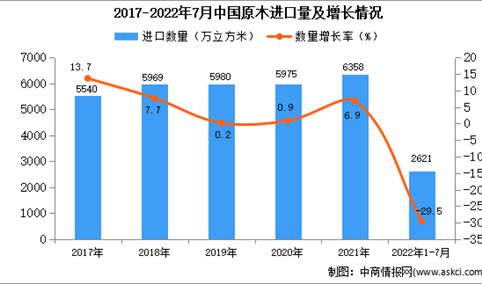 2022年1-7月中国原木进口数据统计分析