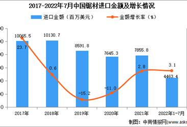 2022年1-7月中国锯材进口数据统计分析  ​