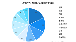 2021年中國鋁箔進出口情況及區域分布情況分析（圖）
