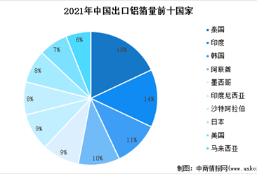 2021年中国铝箔进出口情况及区域分布情况分析（图）