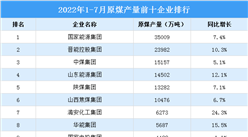 2022年1-7月原煤产量前十企业排行榜（附榜单）