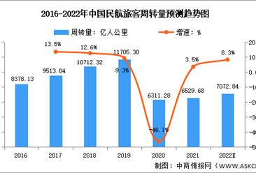 2022年中國民用航空行業市場數據預測分析（圖）