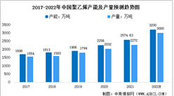 2022年中国聚乙烯市场现状及下游应用预测分析（图）