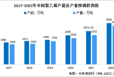 2022年中國聚乙烯市場現狀及下游應用預測分析（圖）