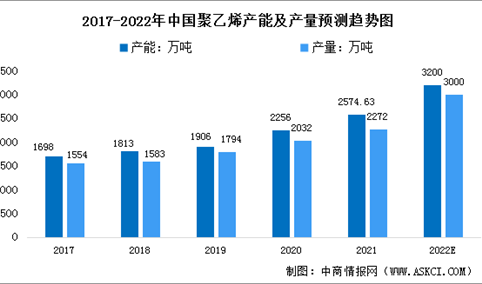 2022年中国聚乙烯市场现状及下游应用预测分析（图）