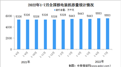 2022年1-7月中國核電行業運行情況：發電裝機容量同比增長4.3%（圖）