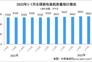 2022年1-7月中國核電行業運行情況：發電裝機容量同比增長4.3%（圖）