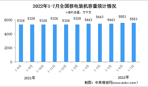 2022年1-7月中国核电行业运行情况：发电装机容量同比增长4.3%（图）