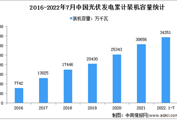 2022年1-7月光伏发电行业运行情况：新增装机同比增加1979万千瓦（图）
